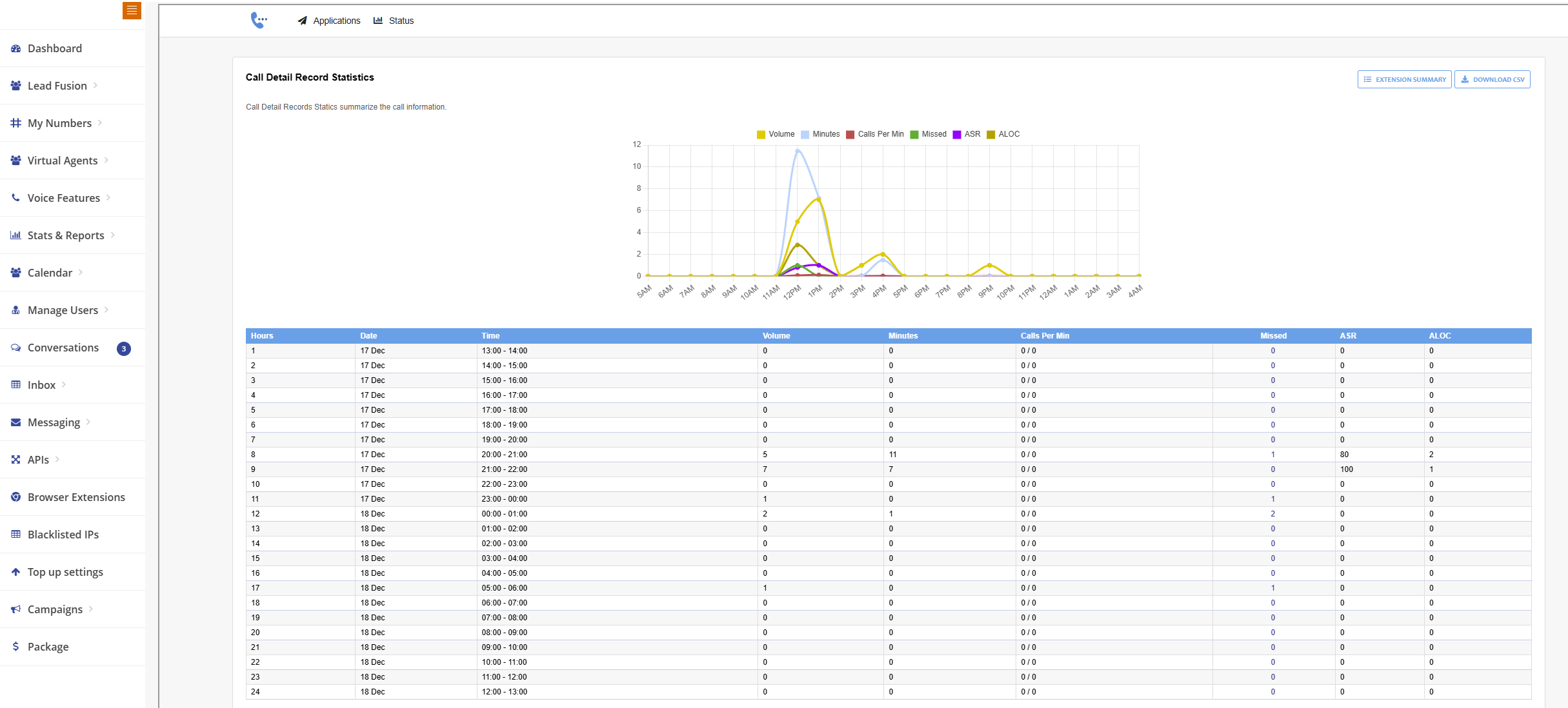 Call Detail Record Statistics