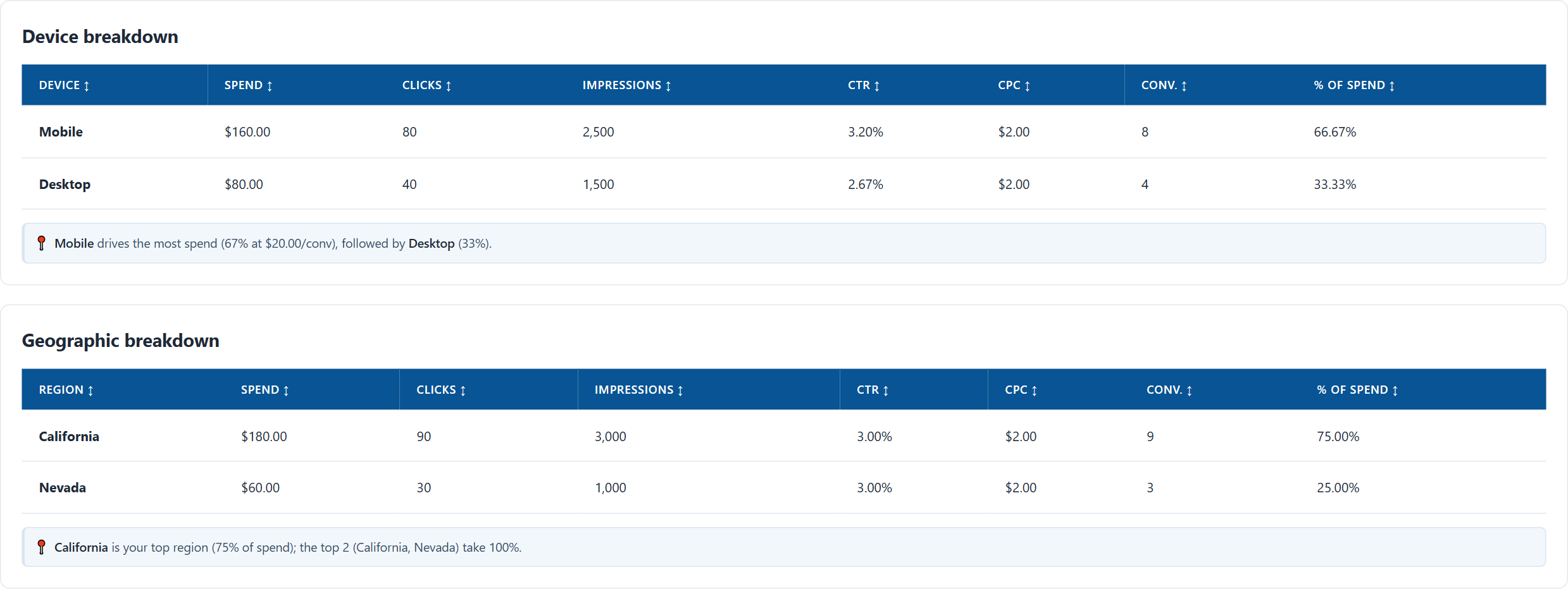 Example device and geographic tables showing spend, clicks, conversions and share of spend