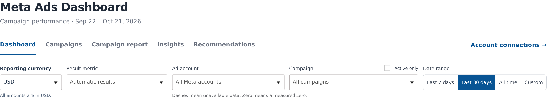 Meta Ads dashboard filters for reporting currency, result metric, account, campaign, active status and dates