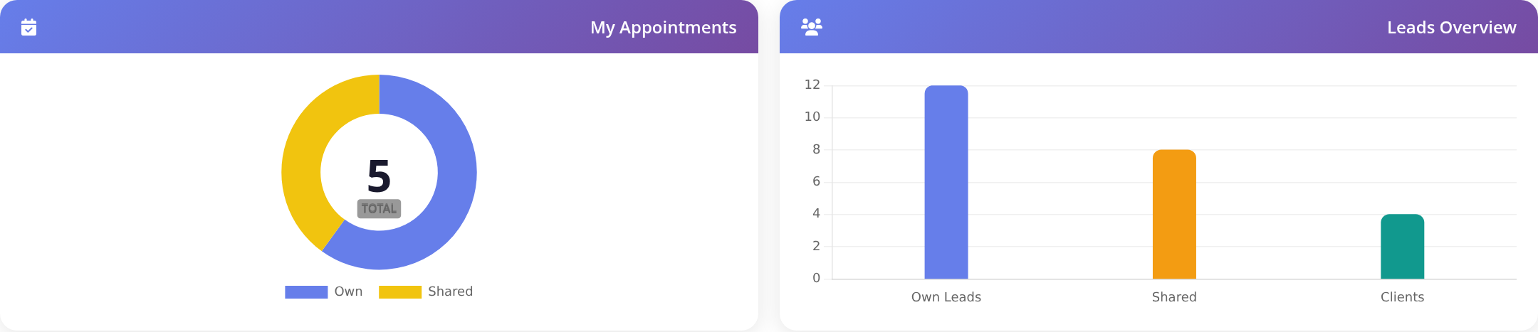 Agent appointment and lead overview charts