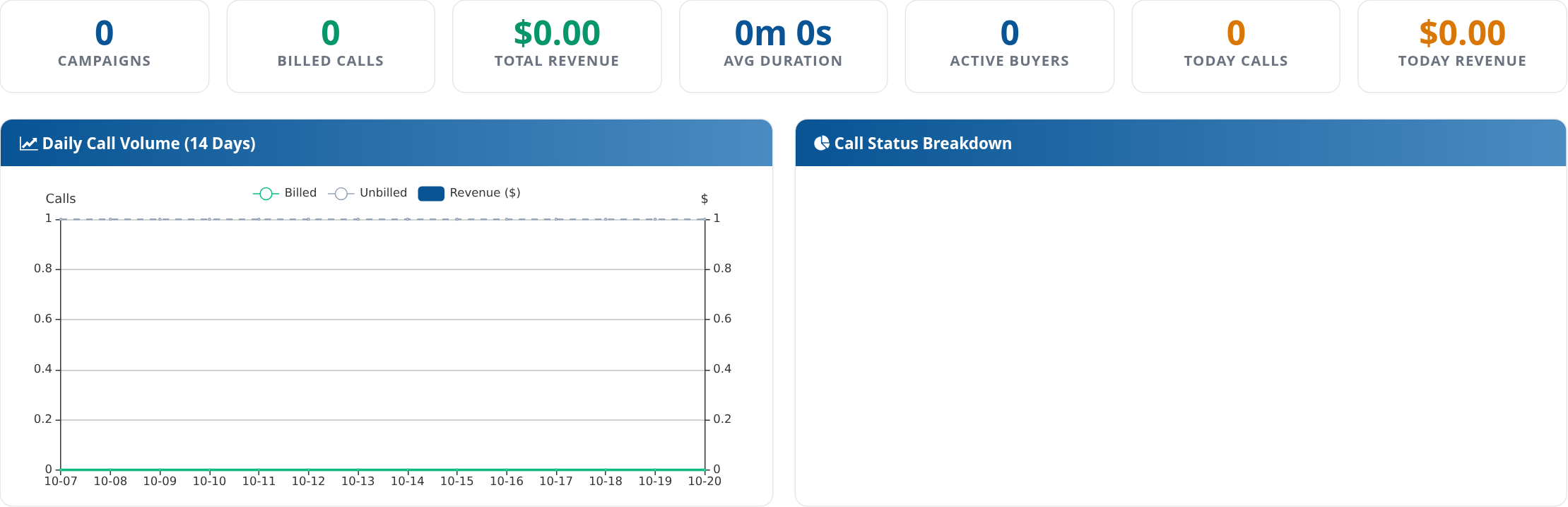 Call Campaign Dashboard totals and fourteen-day call volume and status charts