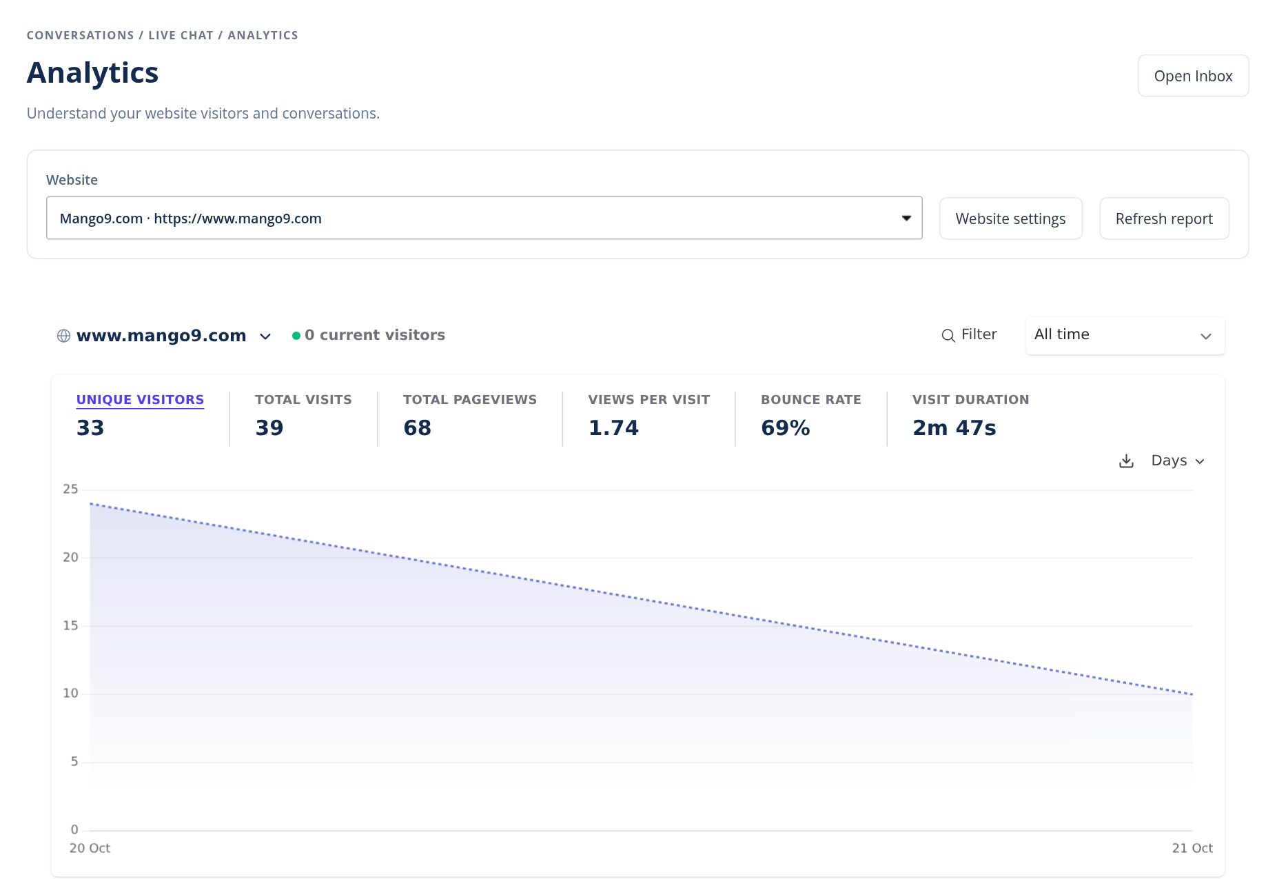 Mango9 website selector, reporting dates, visitor totals and traffic chart