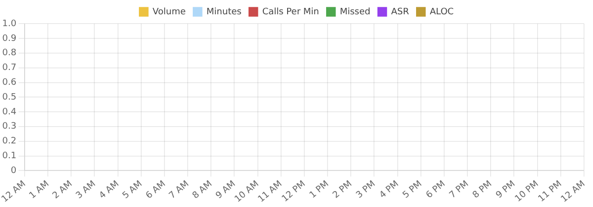 Call statistics chart with Volume, Minutes, Calls Per Min, Missed, ASR and ALOC series