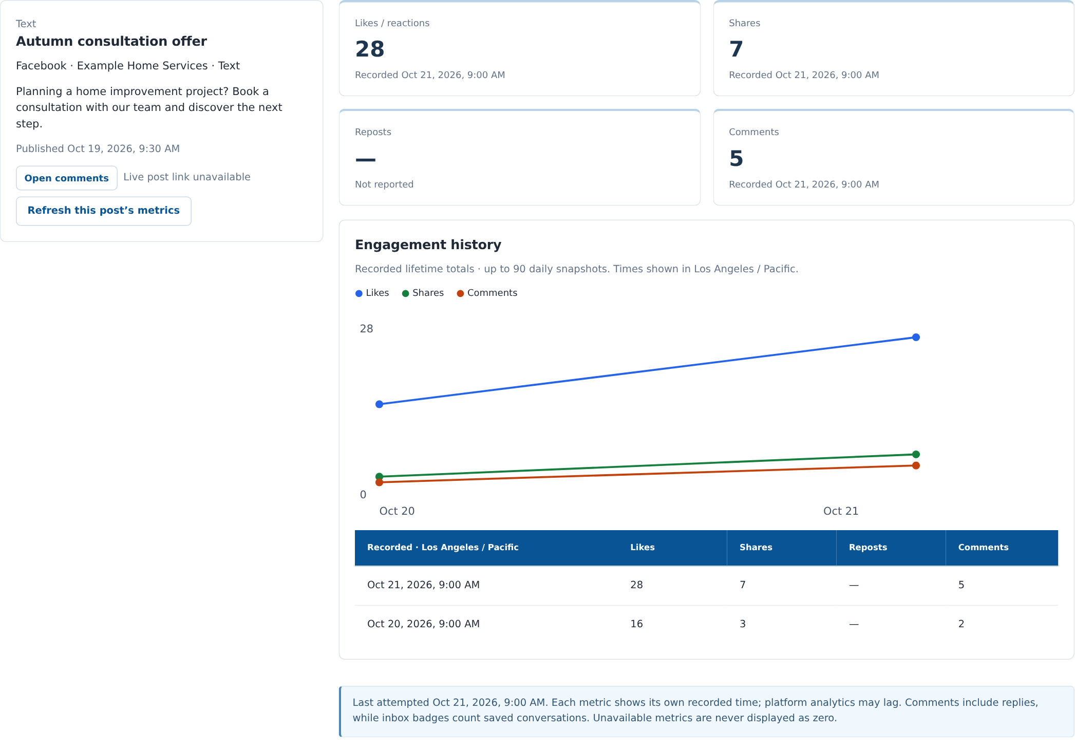 Published copy details, metric cards and engagement-history chart