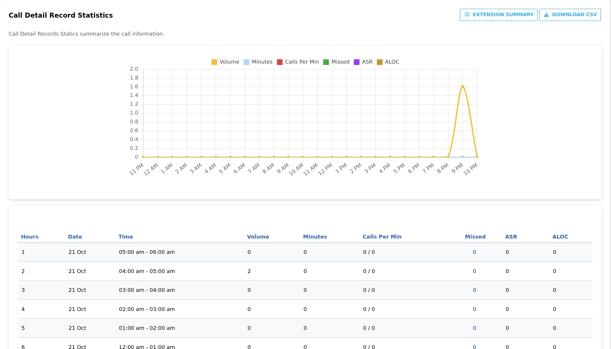 Call Detail Record Statistics with hourly chart, table, Extension Summary and Download CSV