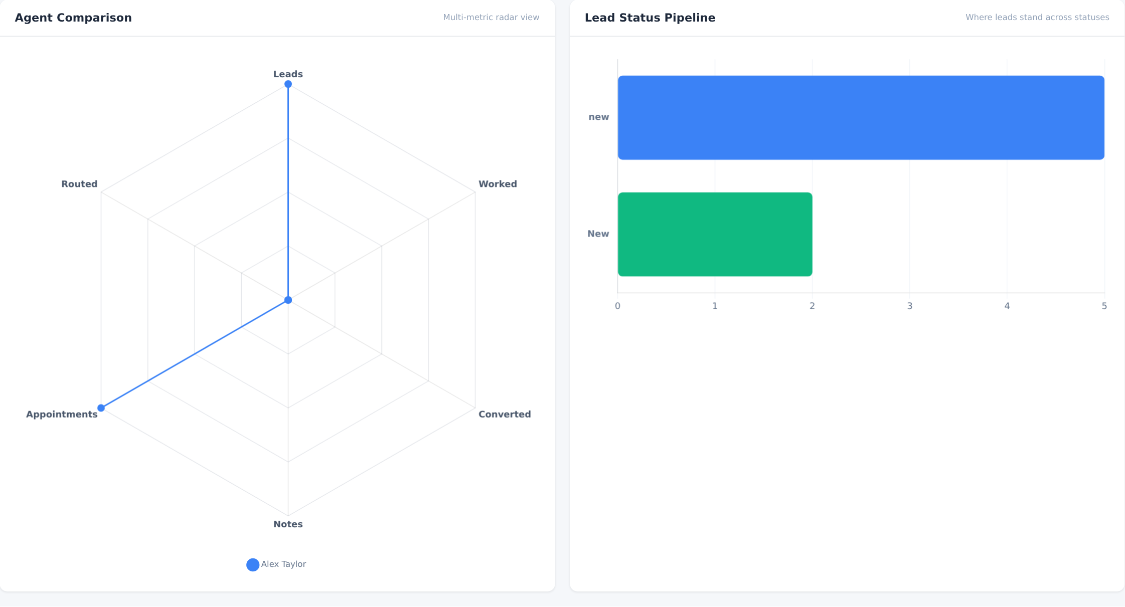 Agent Comparison and Lead Status Pipeline charts