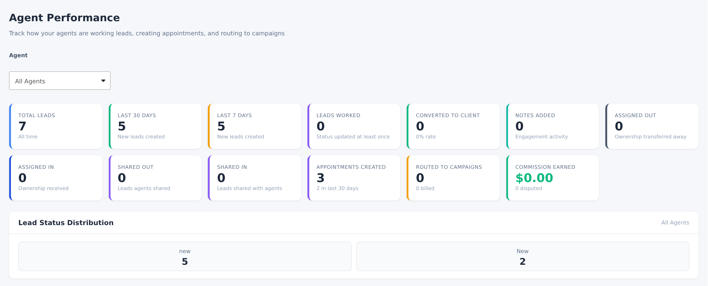 Agent Performance showing the agent selector, lead activity cards and status distribution