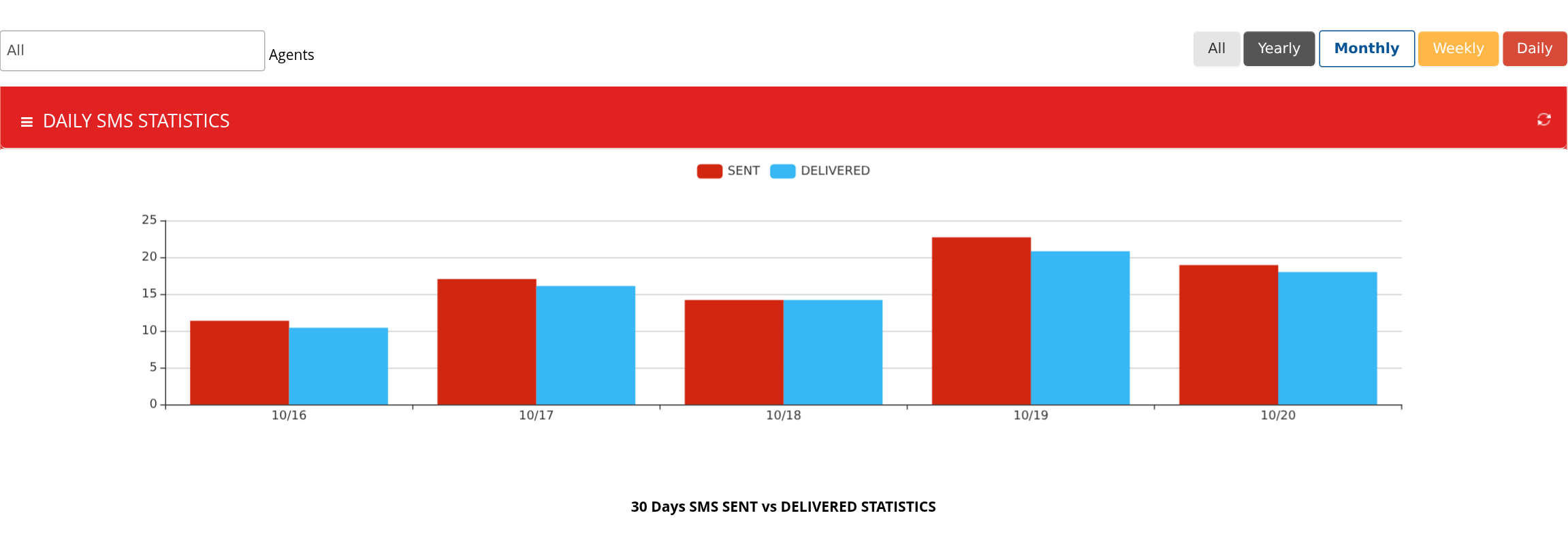SMS Stats daily sent and delivered chart with agent and time-period selectors