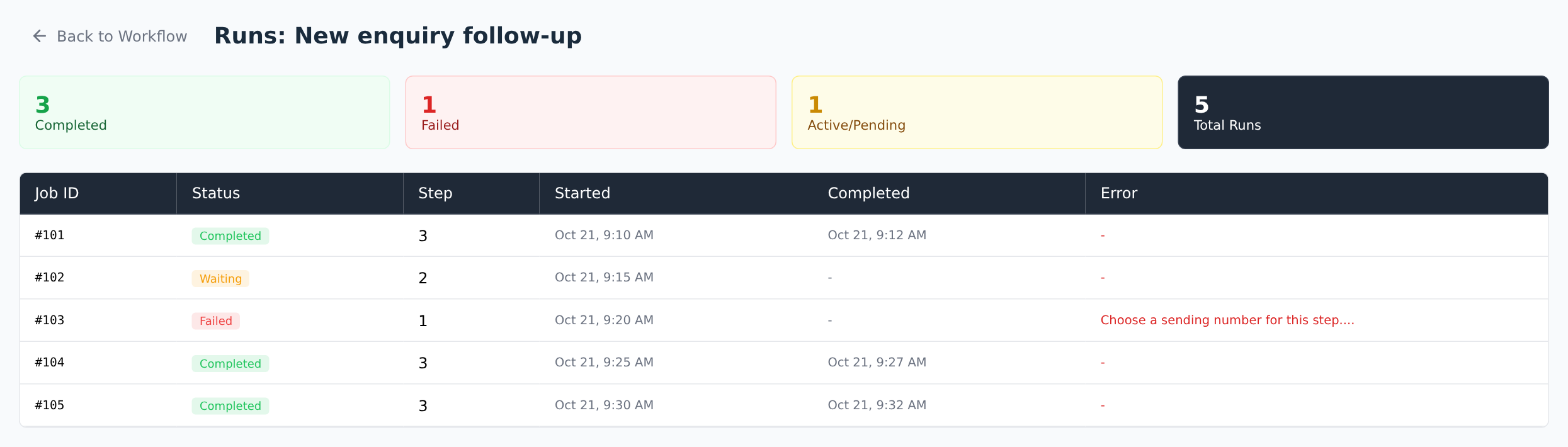 Workflow run summary and example completed, waiting and failed jobs