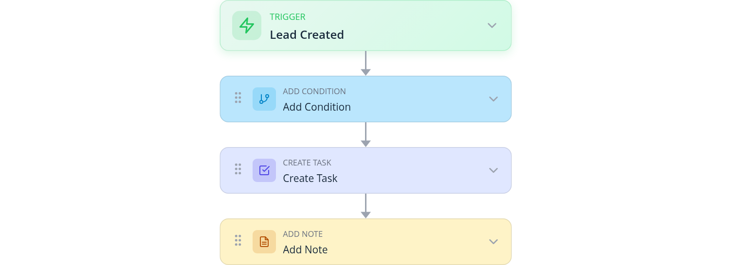 Lead Created workflow with a condition, staff task and note